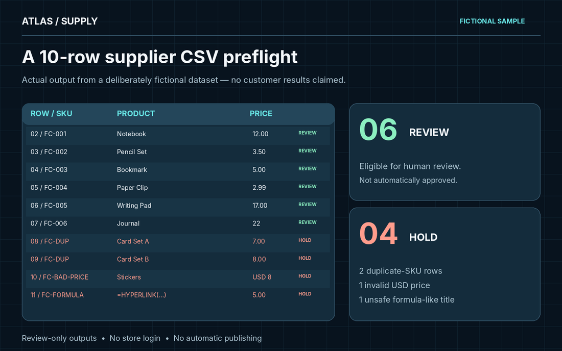 Illustrative supplier CSV preflight with six review rows and four held rows. All records fictional.
