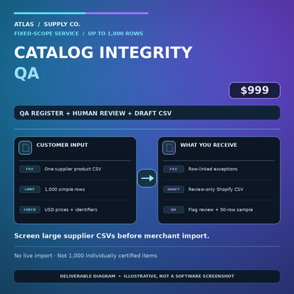 Illustrative Aurora scope for $999 up-to-1000-row supplier CSV QA: exceptions, draft-only Shopify CSV and sampled human QA. No live import.