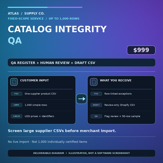 Illustrative Aurora scope for $999 up-to-1000-row supplier CSV QA: exceptions, draft-only Shopify CSV and sampled human QA. No live import.