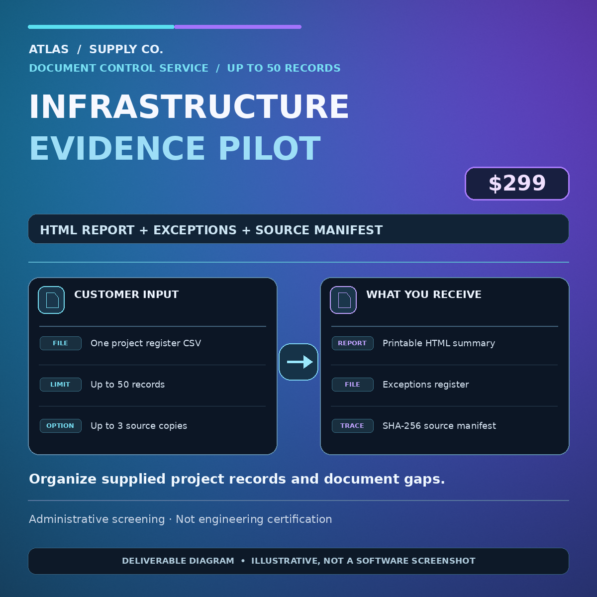 Illustrative Aurora scope for $299 50-record administrative evidence pilot: exceptions register, source manifest and printable HTML report. No engineering certification.
