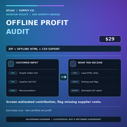 Illustrative Aurora product scope: $29 offline USD Shopify Orders CSV and cost-data margin screener; outputs estimates, not certified profit.