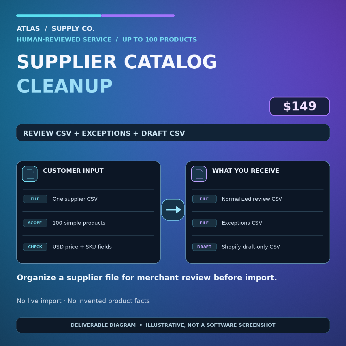 Aurora deliverable diagram: $149 human-reviewed supplier CSV cleanup up to 100 simple products; review, exceptions and draft-only CSVs. Not software screenshot.